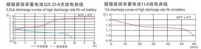 鎘鎳堿性蓄電池（高倍率）