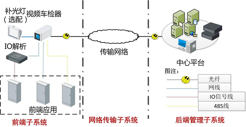 交通參數(shù)采集系統(tǒng)解決方案