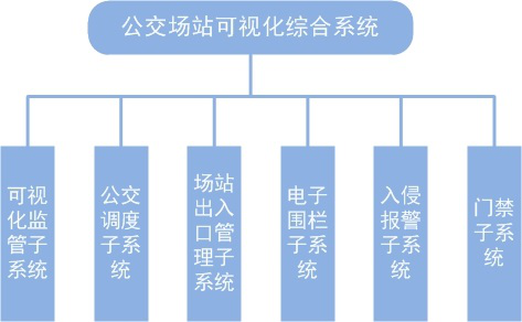 公交場(chǎng)站視頻監(jiān)控系統(tǒng)解決方案