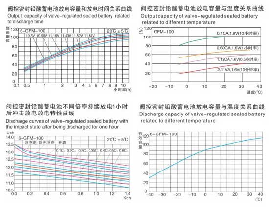 閥控密封式鉛酸蓄電池