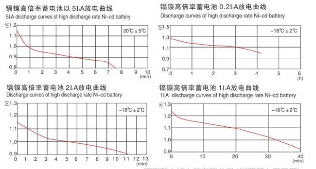 鎘鎳堿性蓄電池（高倍率）