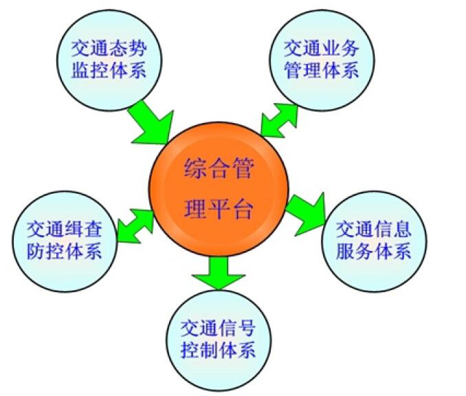 公安交通指揮中心系統(tǒng)