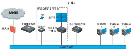 連鎖經(jīng)營零售業(yè)可視化管理系統(tǒng)解決方案