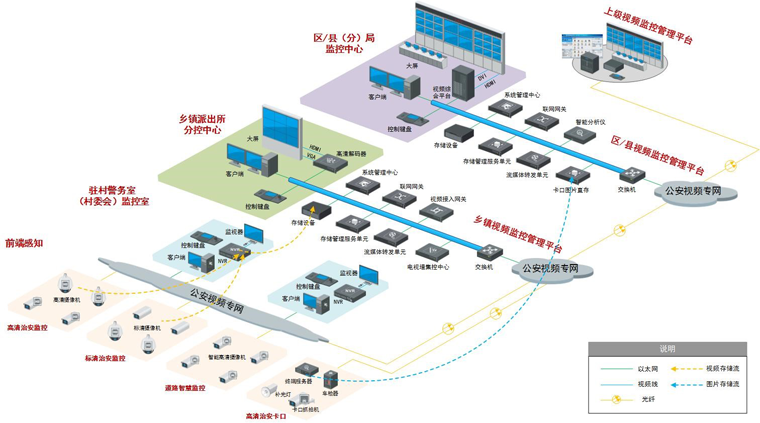 平安鄉(xiāng)鎮(zhèn)監(jiān)控系統(tǒng)解決方案